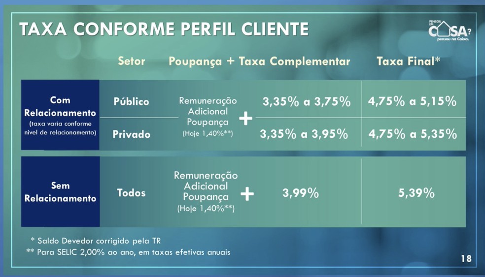 Nova linha de financiamento imobiliário da Caixa, referenciada ao rendimento da poupança — Foto: Reprodução/Caixa Econômica Federal