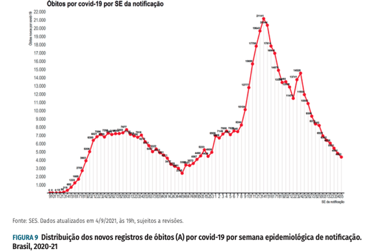 Distribuição dos novos registros de óbitos (A) por covid-19 por semana epidemiológica de notificação.
