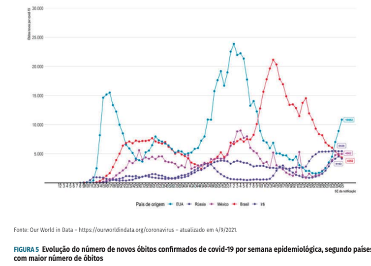 Evolução do número de novos óbitos confirmados de covid-19 por semana epidemiológica, segundo países
com maior número de óbitos