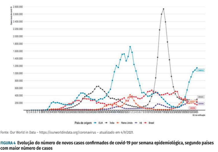 Evolução do número de novos casos confirmados de covid-19 por semana epidemiológica, segundo países
com maior número de casos