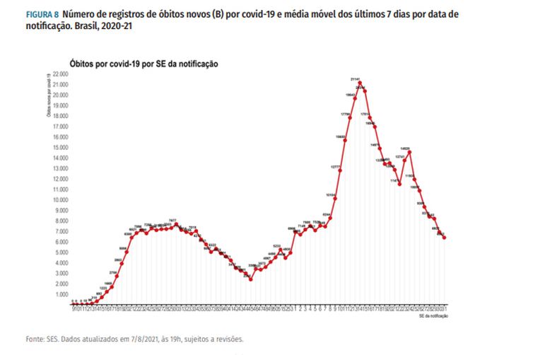 Número de registros de óbitos novos (B) por covid-19 e média móvel dos últimos 7 dias por data de notificação. Brasil, 2020-21