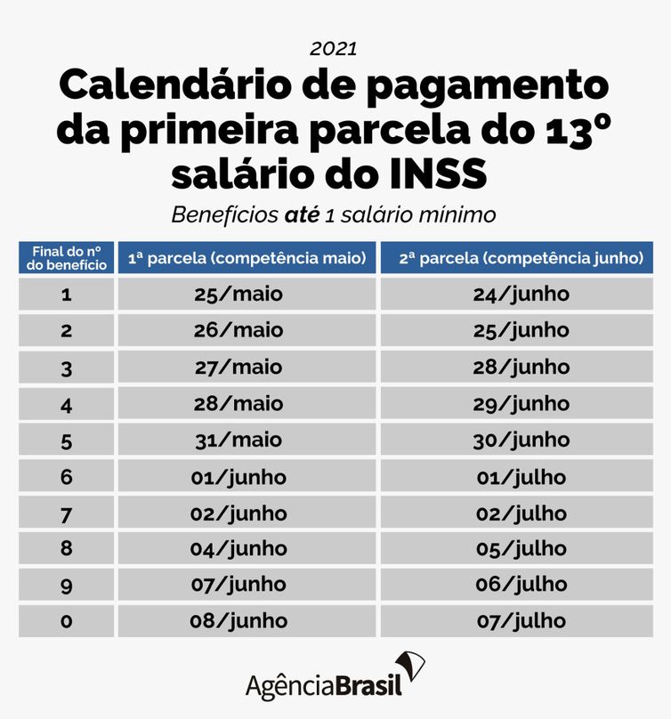 Calendário de pagamento da primeira parcela do 13º salário. (benefícios até 1 salário mínimo)