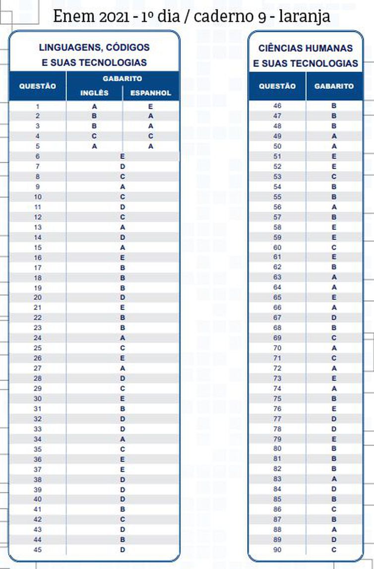 Gabarito do Enem impresso 2021.
