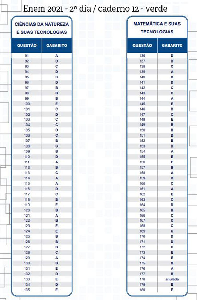 Gabarito do Enem impresso 2021.