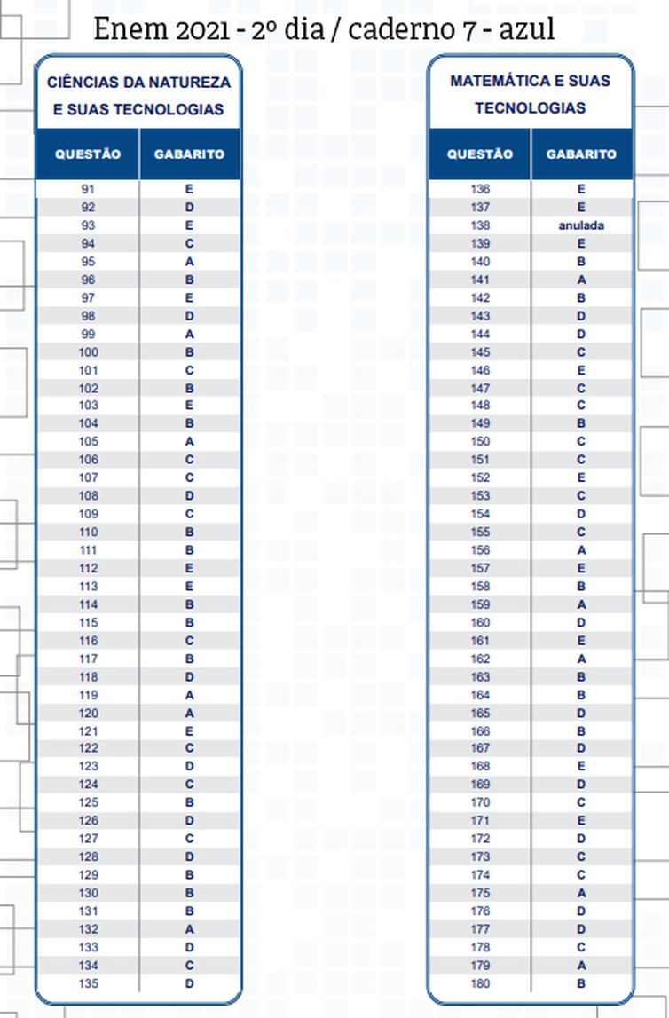 Gabarito do Enem impresso 2021.