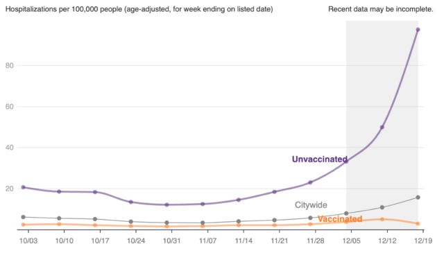 Gráfico da taxa de hospitalizações por covid em Nova York entre vacinados (linha laranja) e não vacinados (linha roxa)